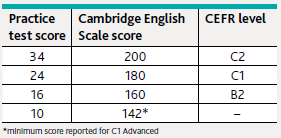 Score CAE writing